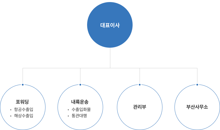 조직도